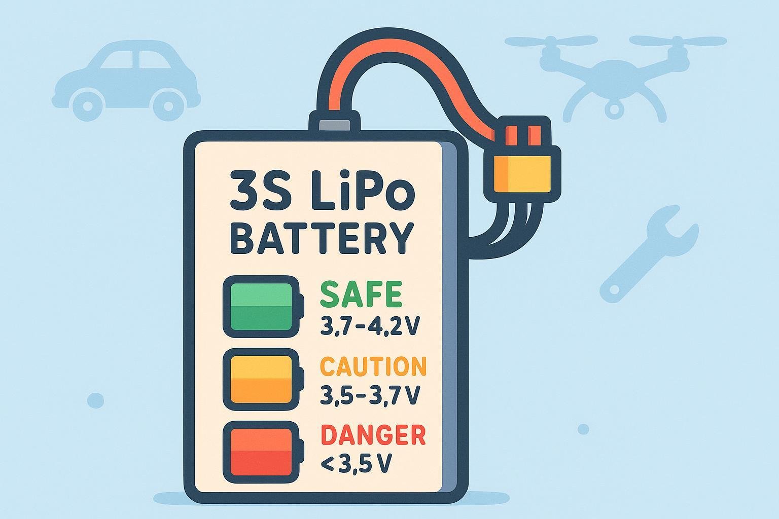Friendly illustrated 3S LiPo battery with safe voltage range indicators and RC/drone icons for beginners.