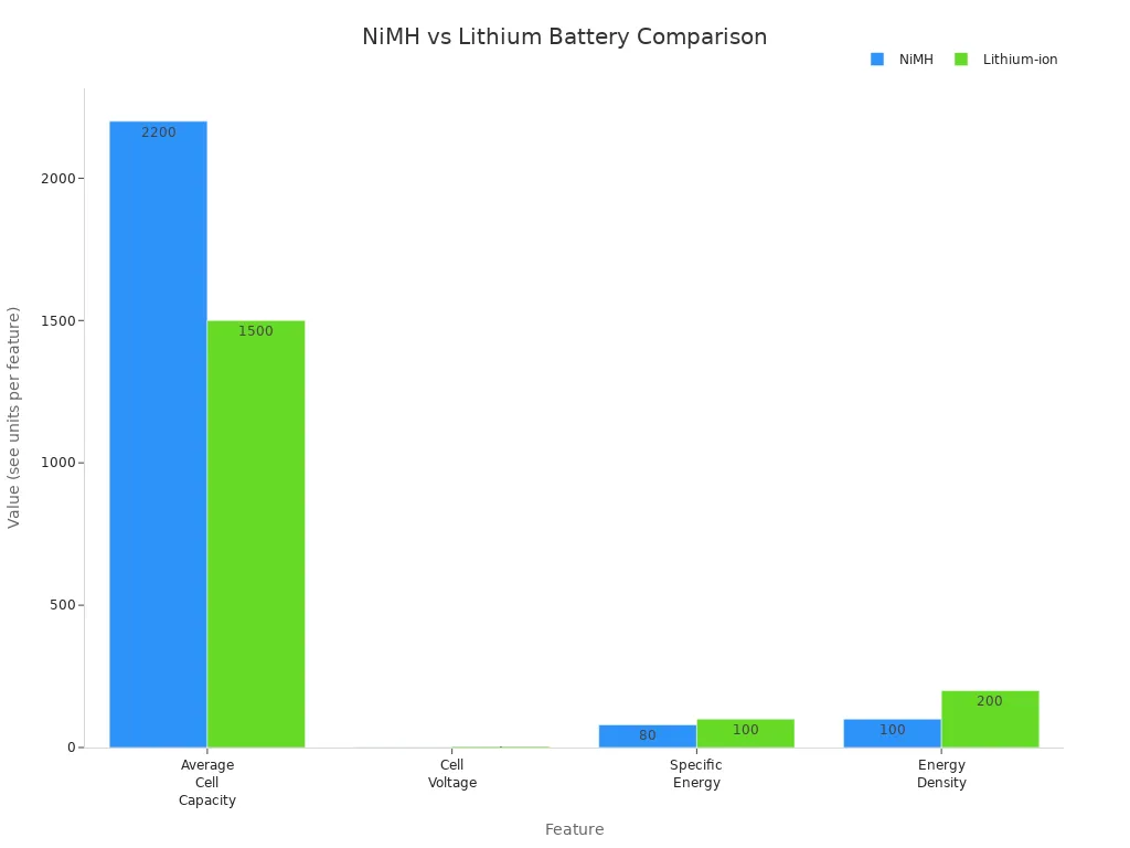 Grouped bar chart comparing NiMH and lithium-ion batteries by capacity, voltage, specific energy, and energy density