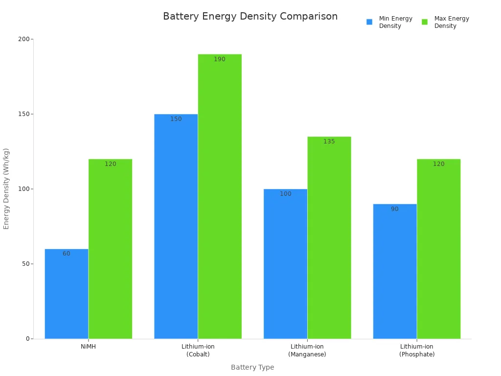 Bar chart comparing energy density ranges of NiMH and lithium-ion battery types