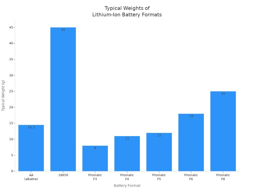 Bar chart comparing typical weights of AA, 18650, and prismatic lithium-ion battery formats