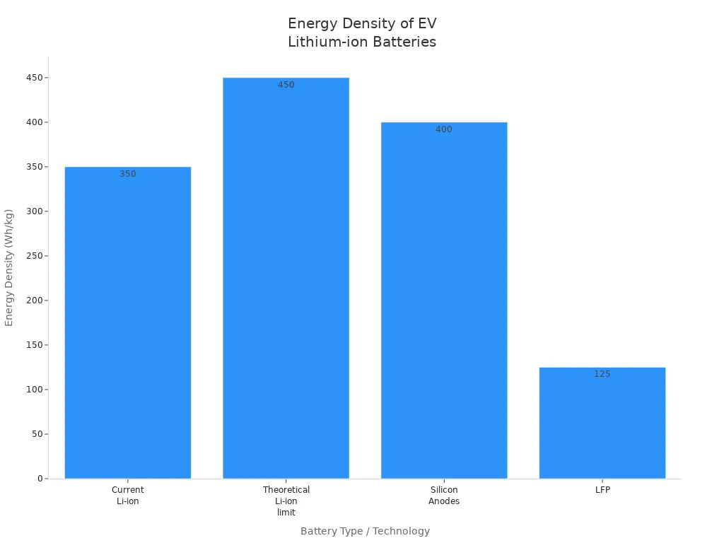 Bar chart comparing energy density of various lithium-ion battery types for electric vehicles
