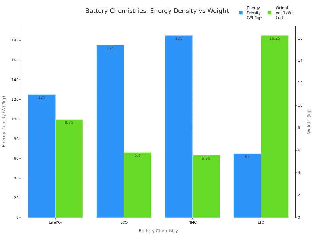 Grouped bar chart comparing energy density and weight per 1kWh for four lithium-ion battery chemistries