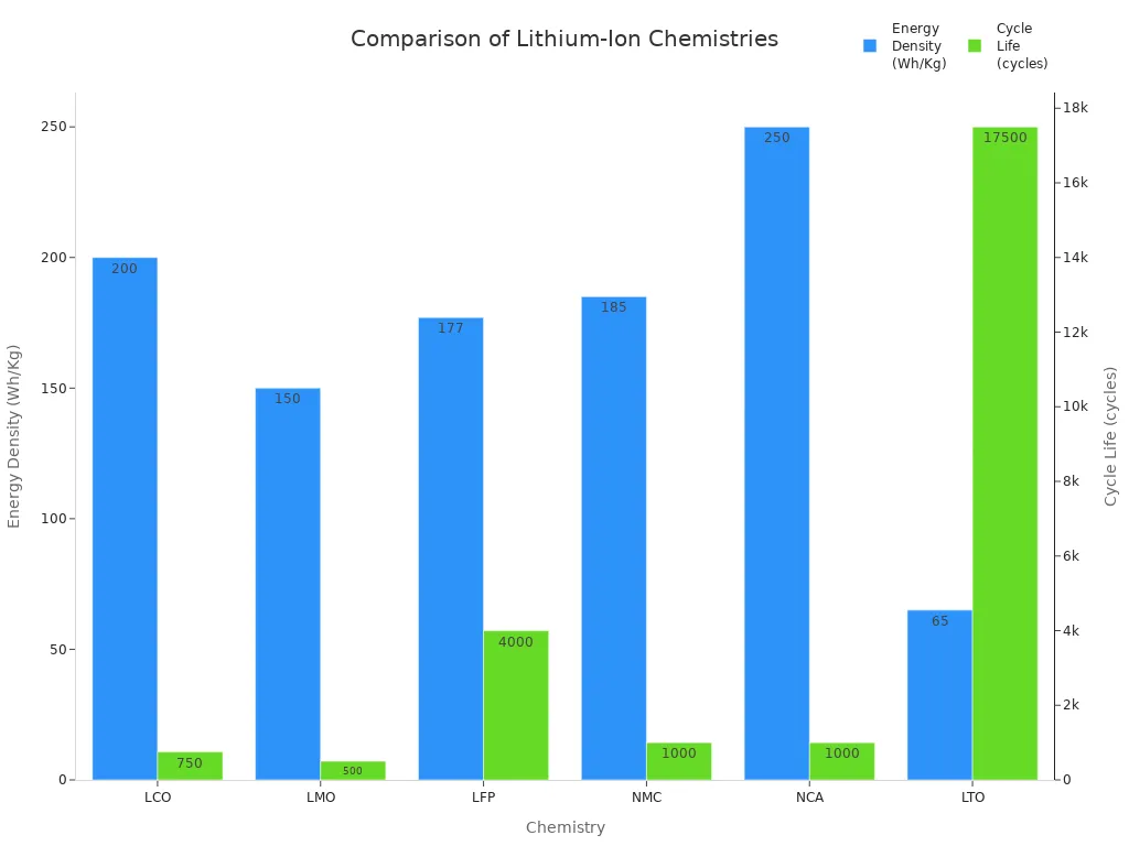 Bar chart comparing energy density and cycle life of common lithium-ion battery chemistries