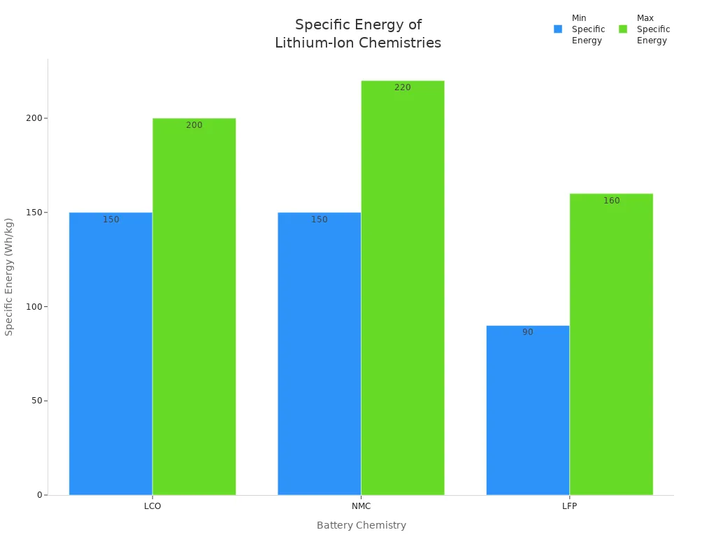 Bar chart comparing specific energy ranges of LCO, NMC, and LFP lithium-ion batteries