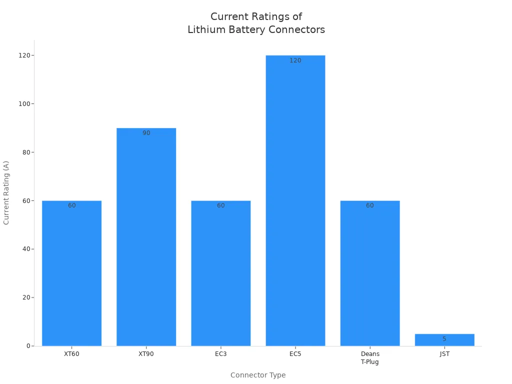 Bar chart comparing current ratings of common lithium battery connector types