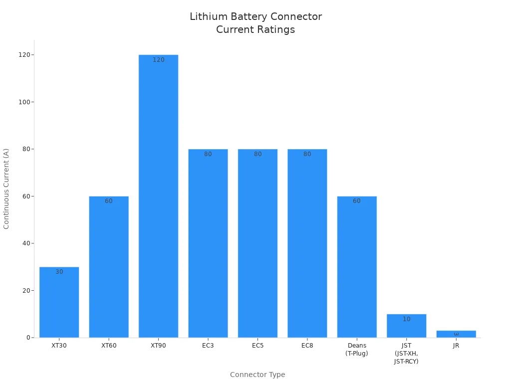 Bar chart comparing typical continuous current ratings of common lithium battery connectors