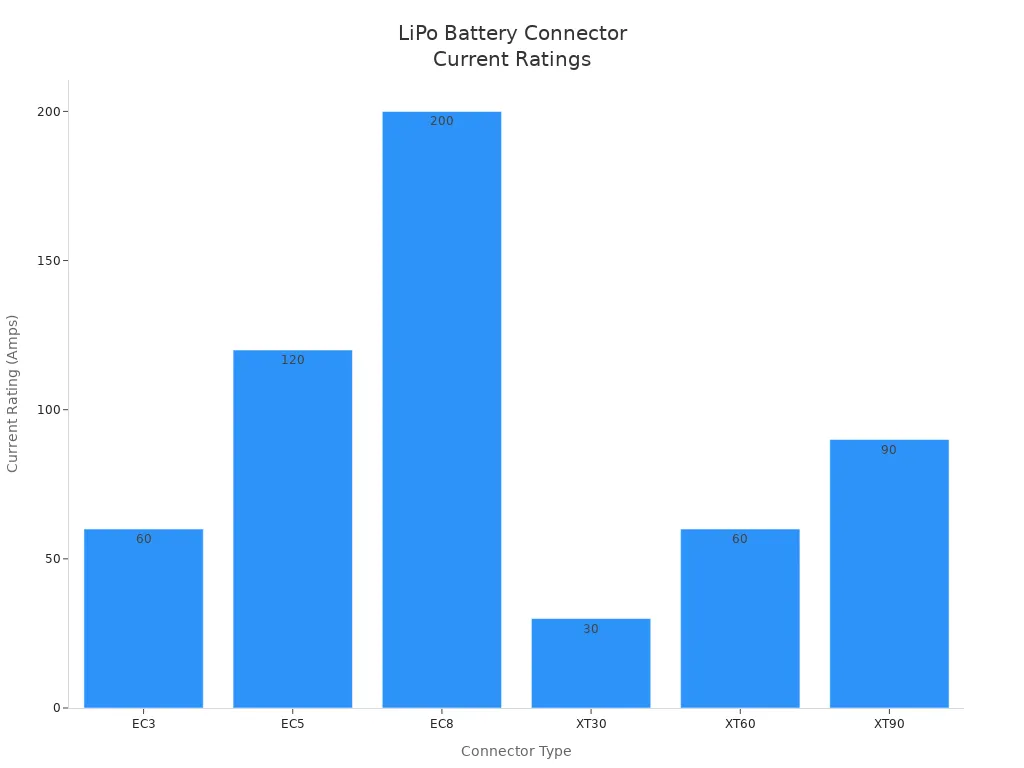 Bar chart showing current ratings for popular LiPo battery connector types