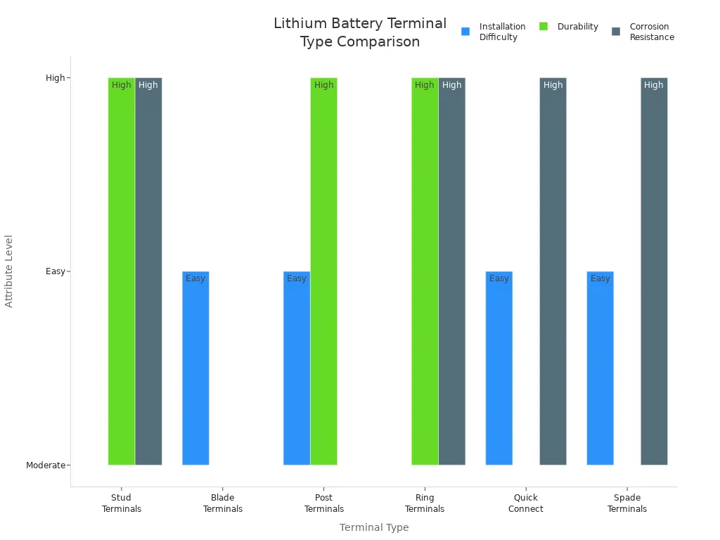 Grouped bar chart comparing installation difficulty, durability, and corrosion resistance for six lithium battery terminal types