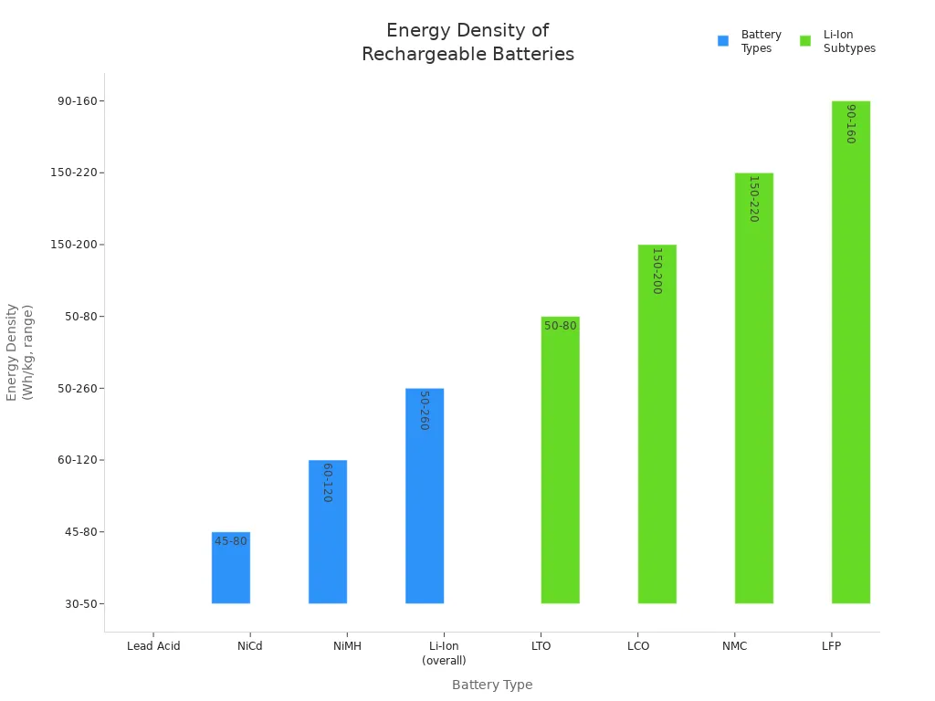 Grouped bar chart comparing energy density ranges of major rechargeable battery types and lithium-ion subtypes.