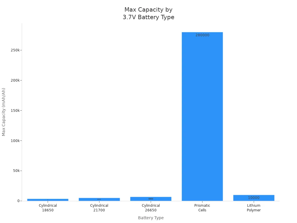 Bar chart comparing maximum capacities of common 3.7V lithium battery types