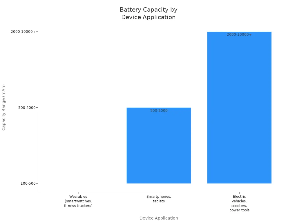 Bar chart comparing lithium battery capacity ranges for wearables, smartphones, and electric vehicles