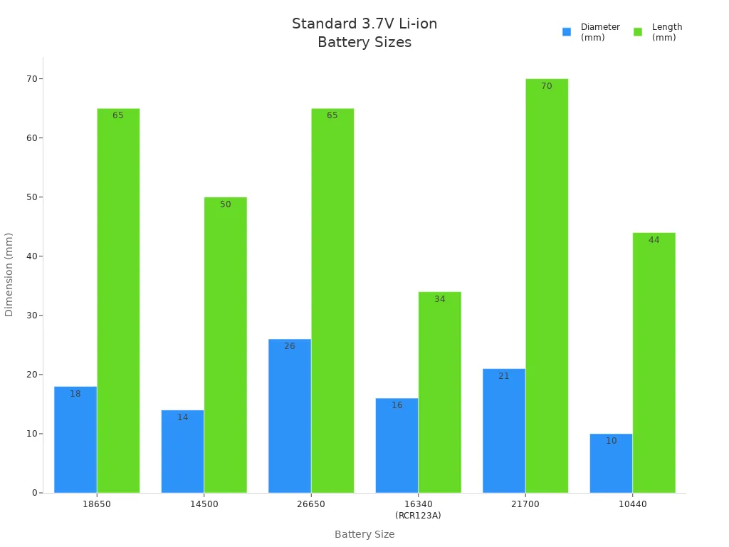 Bar chart comparing diameter and length of standard 3.7V lithium-ion battery sizes