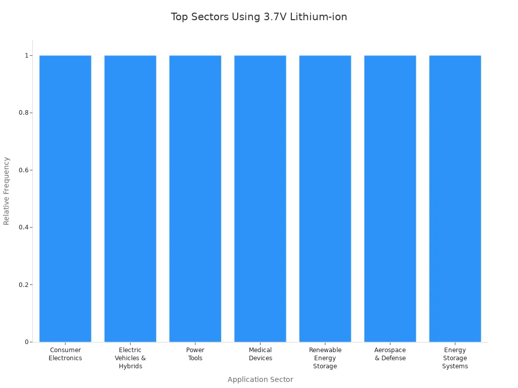 Bar chart comparing sectors that use 3.7V lithium-ion batteries