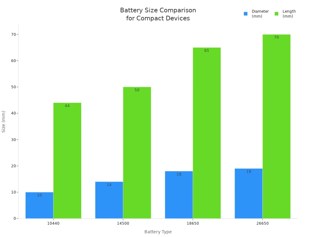 Bar chart comparing diameter and length of 10440, 14500, 18650, and 26650 lithium ion batteries