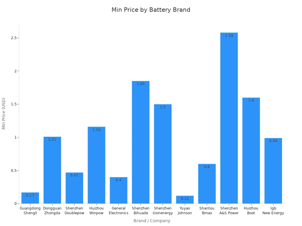 Bar chart showing minimum price per brand for 3.7V lithium ion batteries
