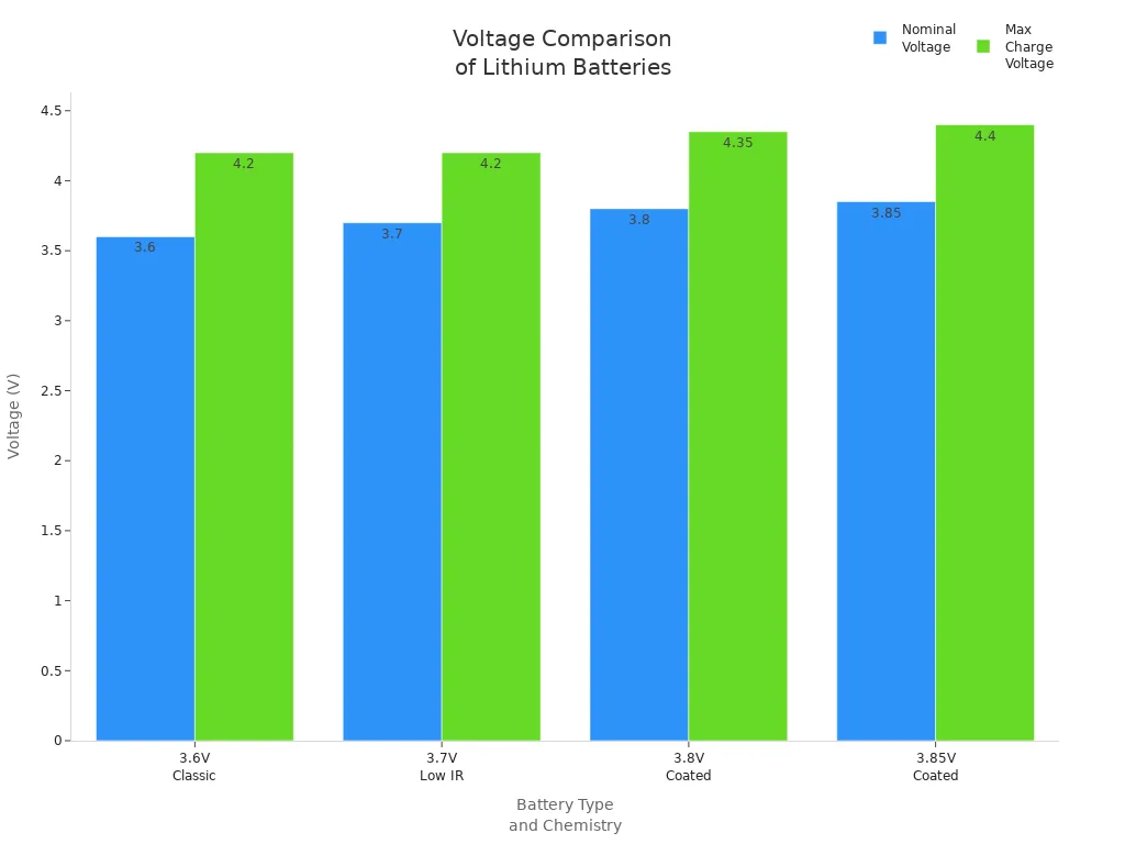 Grouped bar chart comparing nominal and maximum charge voltages for 3.6V, 3.7V, 3.8V, and 3.85V lithium batteries.