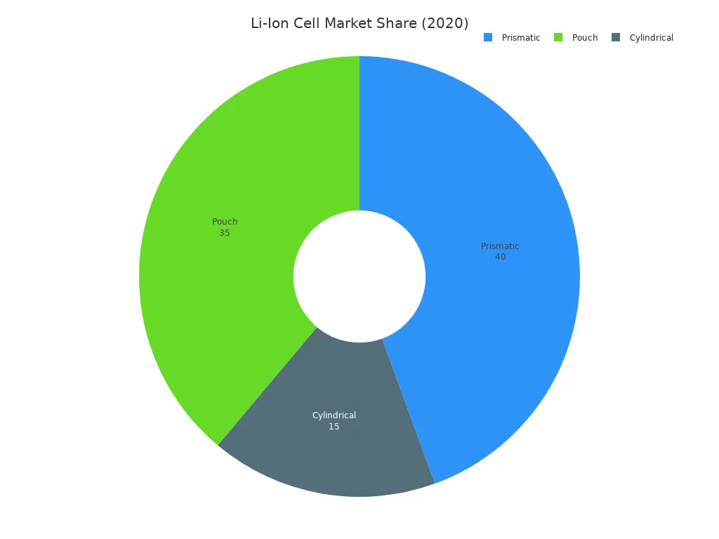 A pie chart showing the global market share of lithium-ion cell types in the 2020 passenger vehicle market. Prismatic cells hold 40%, Pouch cells 35%, and Cylindrical cells 15%.