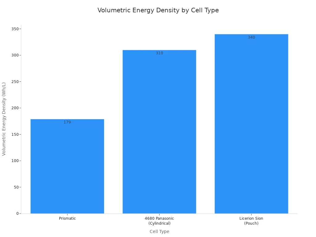 A bar chart comparing the volumetric energy density (in Wh/L)  of different battery cell types. The cell types are Prismatic, 4680 Panasonic (Cylindrical), and Licerion Sion (Pouch), with corresponding densities of approximately 179, 310, and 340 Wh/L.