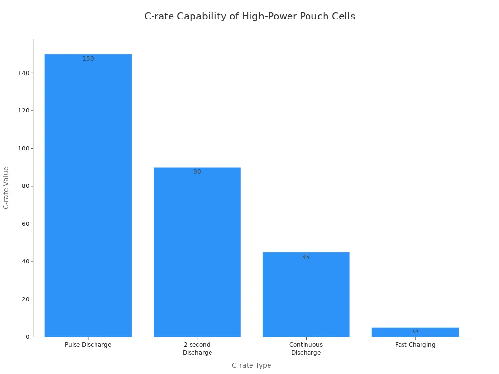 A bar chart showing the C-rate capabilities for different types of operations in high-power pouch cells. The rates are 150C for Pulse Discharge, 90C for 2-second Discharge, 45C for Continuous Discharge, and 5C for Fast Charging.