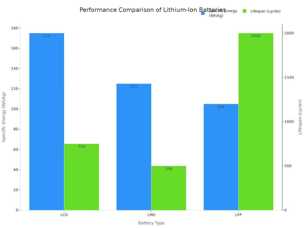 A bar chart comparing the specific energy and lifespan of LCO, LMO, and LFP batteries. LFP has the longest lifespan, while LCO has the highest specific energy.
