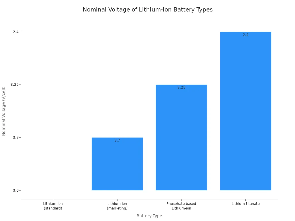 A bar chart comparing the nominal voltage of four types of lithium-ion batteries. The standard type is 3.6V, marketing is 3.7V, phosphate-based is 3.25V, and lithium-titanate is 2.4V.