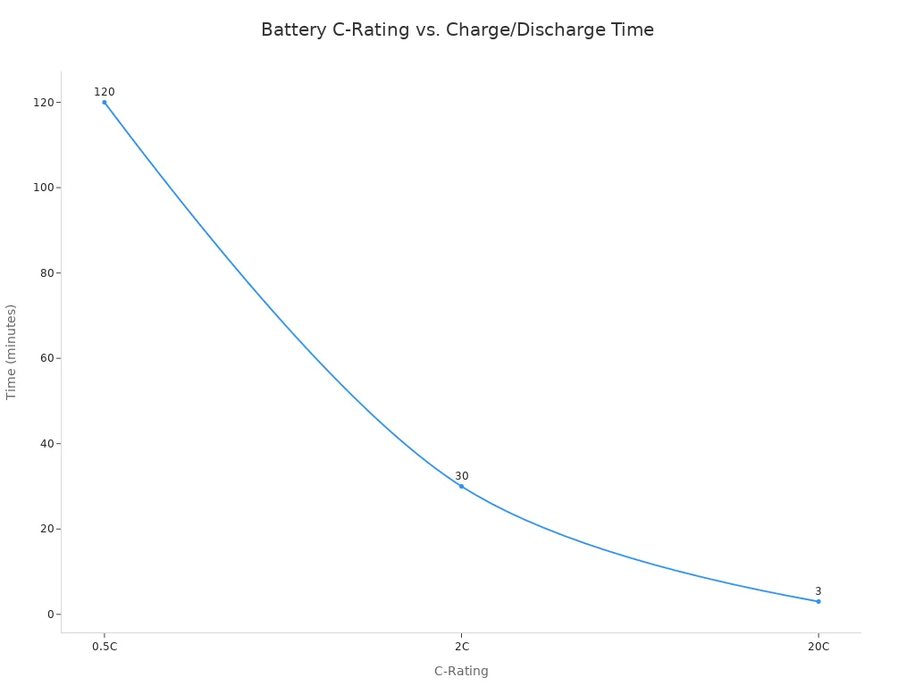 A line chart showing that as the battery C-Rating increases, the charge and discharge time in minutes decreases significantly. The points plotted are (0.5C, 120 mins) , (2C, 30 mins), and (20C, 3 mins).