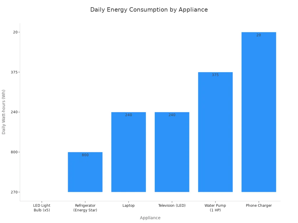 A bar chart showing the daily energy consumption in Watt-hours for different off-grid appliances. The refrigerator has the highest consumption, followed by the water pump and LED light bulbs.