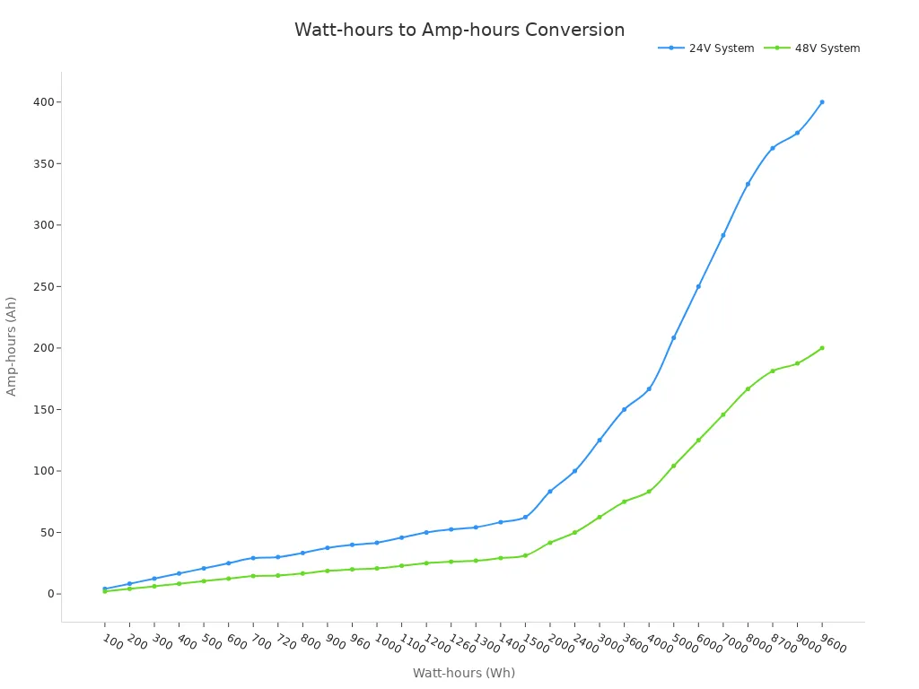 A line chart showing the conversion of Watt-hours to Amp-hours for 24V and 48V battery systems. The x-axis represents Watt-hours, and the y-axis represents Amp-hours. Two lines illustrate that for a given Watt-hour value, a 48V system requires half the Amp-hours of a 24V system.