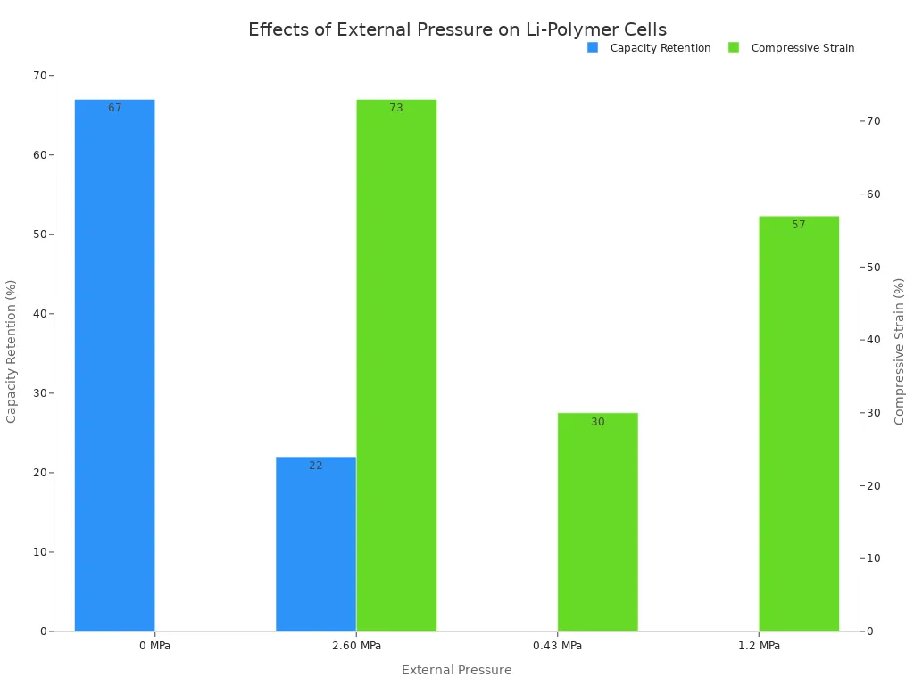 A dual-axis bar chart showing the effects of external pressure on Li-Polymer cells. One set of bars shows that capacity retention drops from 67% at 0 MPa to 22% at 2.60 MPa. The second set shows compressive strain increases from 30% at 0.43 MPa to 73% at 2.60 MPa.
