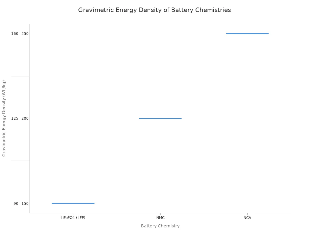 A box plot comparing the gravimetric energy density ranges for LFP, NMC, NCA, and LCO battery chemistries. LFP ranges from 90-160 Wh/kg, NMC from 150-250 Wh/kg, NCA from 200-260 Wh/kg, and LCO from 150-200 Wh/kg.