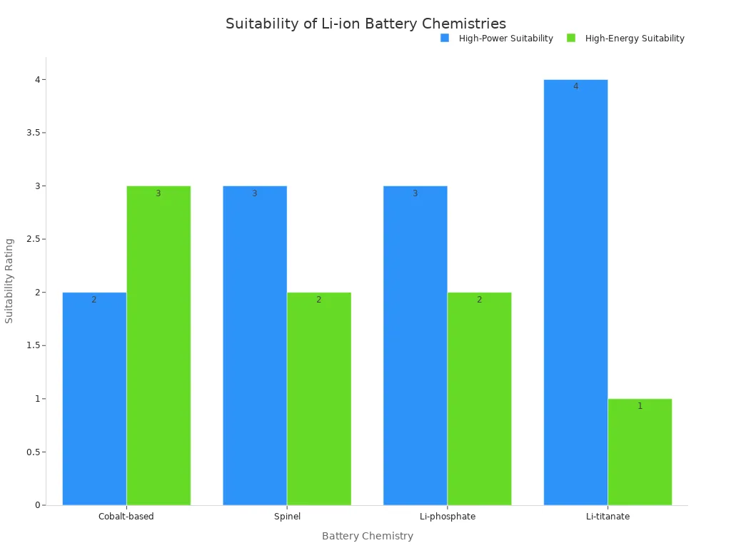 A bar chart comparing the high-power and high-energy suitability of four Li-ion battery chemistries. Li-titanate ranks highest for power, while Cobalt-based ranks highest for energy.