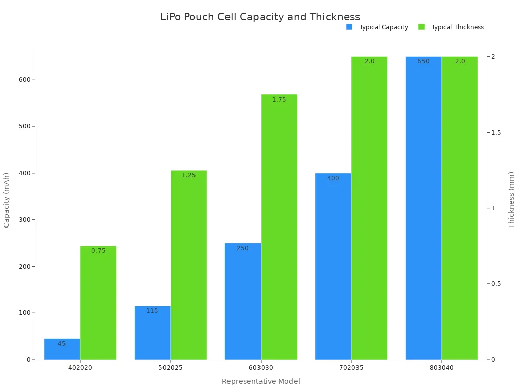 A bar chart comparing the typical capacity and thickness of different LiPo pouch cell models. As the model number increases, both capacity and thickness generally increase, with models 702035 and 803040 showing a thickness of 2.0mm or more.