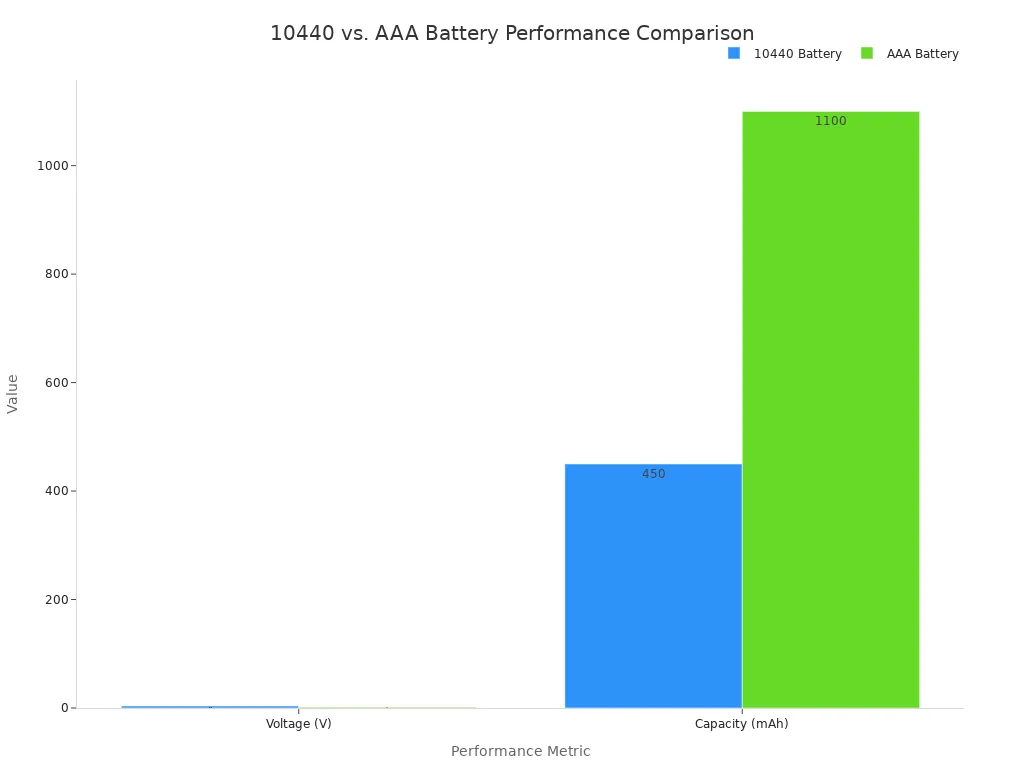 A bar chart comparing the voltage and capacity of 10440 and AAA batteries. The 10440 battery has a higher voltage (3.7V vs 1.5V) , while the AAA battery has a higher capacity (1100mAh vs 450mAh).
