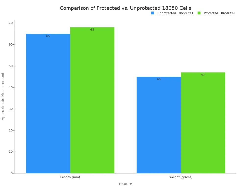 A bar chart comparing the approximate length and weight of protected and unprotected 18650 cells. The chart shows that protected cells are slightly longer and heavier than unprotected cells.