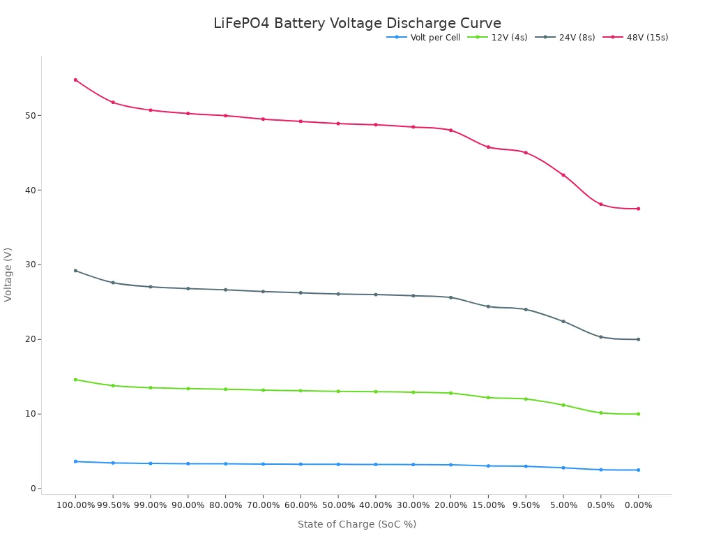 A line chart showing the voltage discharge curves for LiFePO4 batteries at different configurations (per cell, 12V, 24V, and 48V)  as the state of charge decreases from 100% to 0%.