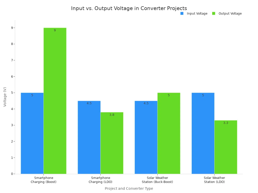 A bar chart comparing the input and output voltages for four different power converter project examples. The projects include smartphone charging and a solar-powered weather station, using boost, LDO, and buck-boost converters.