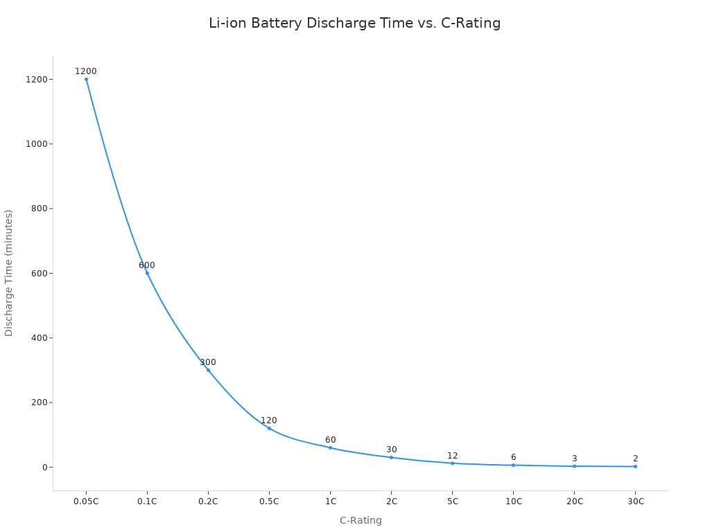 A line chart showing the inverse relationship between a battery