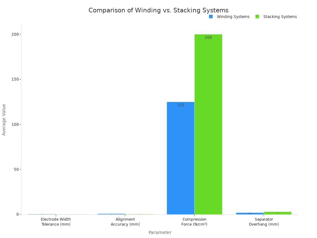 A bar chart comparing Winding and Stacking systems across four parameters: Electrode Width Tolerance, Alignment Accuracy, Compression Force, and Separator Overhang. The chart shows the average values for each parameter, highlighting the differences between the two manufacturing methods.