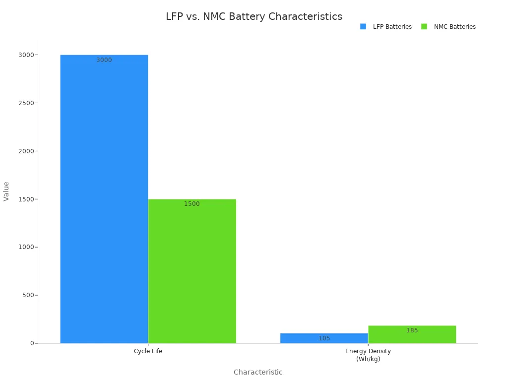 A bar chart comparing LFP and NMC batteries. For Cycle Life, LFP shows 3,000 cycles and NMC shows 1,500 cycles. For Energy Density, LFP shows 105 Wh/kg and NMC shows 185 Wh/kg.