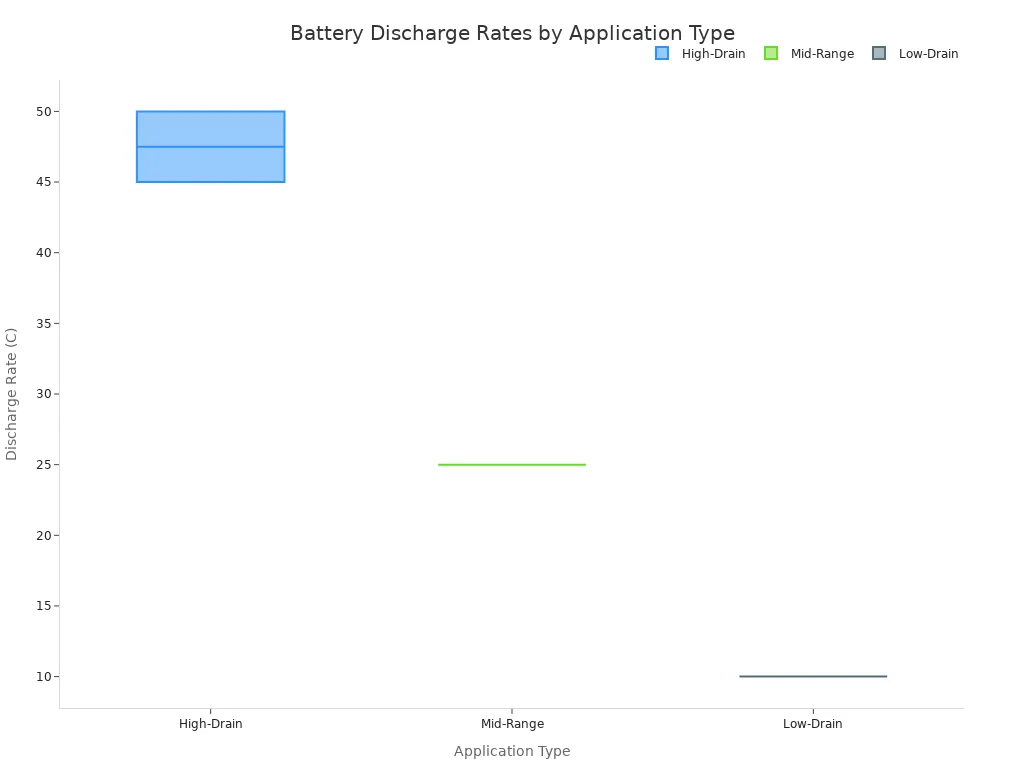 A box plot comparing the distribution of battery discharge rates (C-rates)  for High-Drain, Mid-Range, and Low-Drain applications. The High-Drain category shows a median C-rate between 45 and 50. The Mid-Range category has a median of 25C, and the Low-Drain category has a median of 10C.