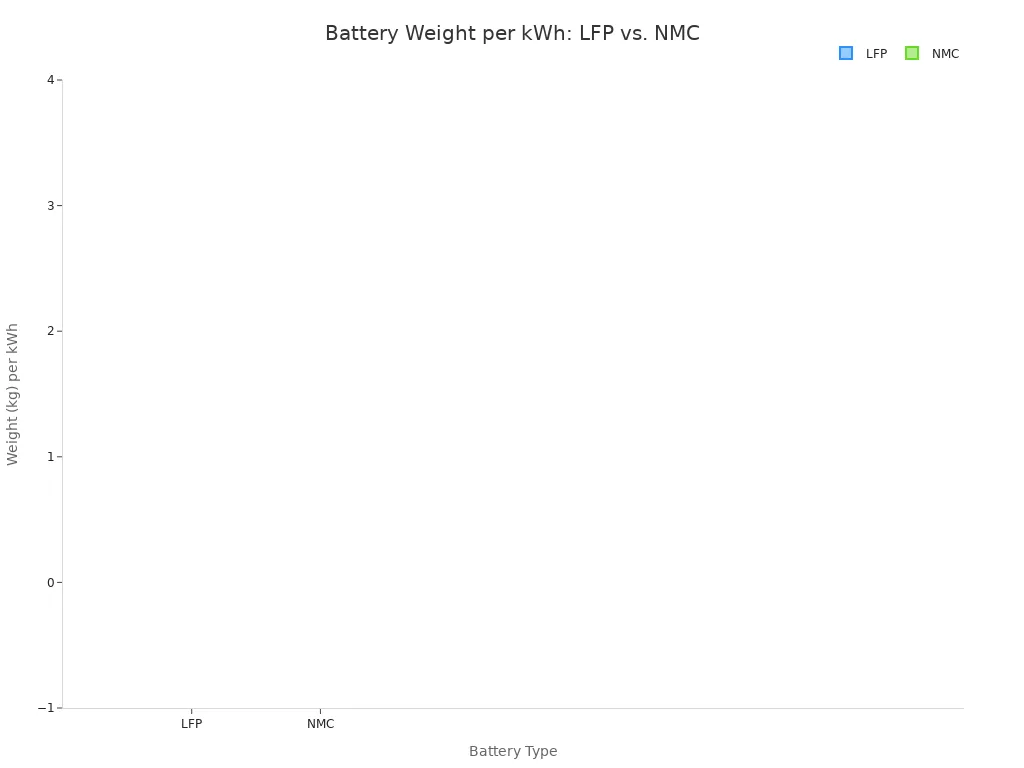 A box plot comparing the weight in kilograms per kilowatt-hour for LFP and NMC batteries. The LFP range is approximately 8.33 to 11.11 kg/kWh, and the NMC range is approximately 4.55 to 6.67 kg/kWh, showing that NMC batteries are lighter for the same energy capacity.