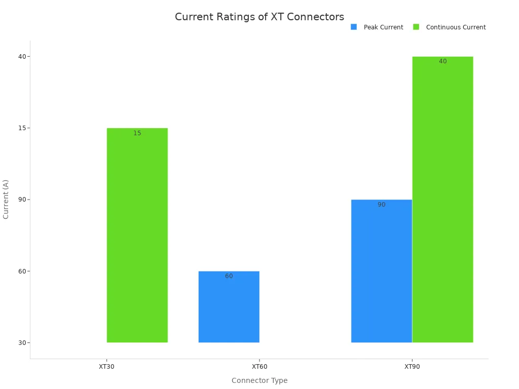 A bar chart comparing the peak and continuous current ratings for XT30, XT60, and XT90 connectors. The chart shows that as the connector number increases, both the peak and continuous current ratings also increase, with peak current always being higher than continuous current for each type.