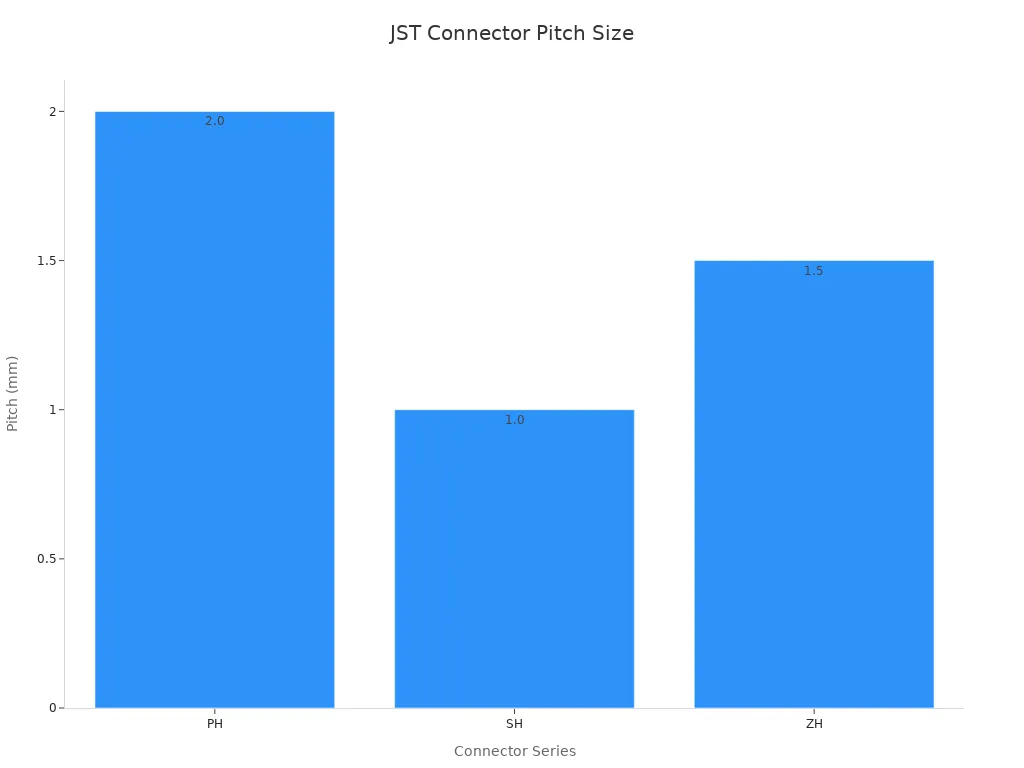A bar chart comparing the pitch size in millimeters for three JST connector series: PH, SH, and ZH. The SH series has the smallest pitch at 1.0 mm, making it the most compact.