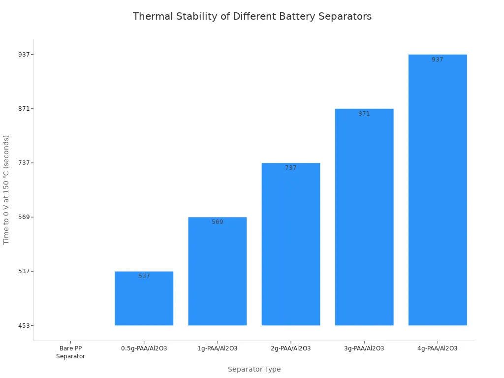 Bar chart comparing the time it takes for different battery separators to reach 0 volts at 150 degrees Celsius. The chart shows that as the amount of PAA/Al2O3 coating increases, the time to failure increases, indicating improved thermal stability compared to the bare PP separator.