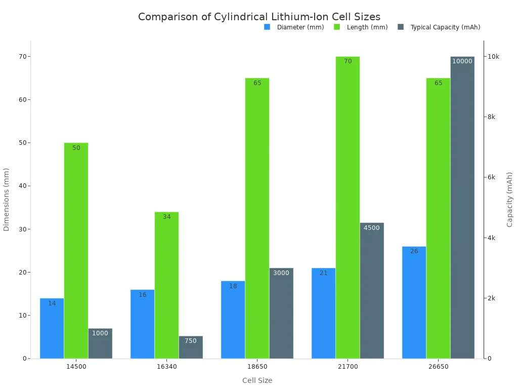 A bar chart comparing the diameter, length, and typical capacity of common cylindrical lithium-ion cell sizes, including 14500, 16340, 18650, 21700, and 26650. The chart shows that as cell size increases, both dimensions and capacity generally increase.