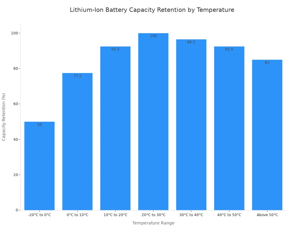 A bar chart showing the effect of ambient temperature on the capacity retention of a lithium-ion battery. The optimal capacity retention of 100% is observed in the 20°C to 30°C range, with performance decreasing at both colder and hotter temperatures.