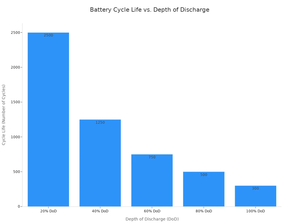 A bar chart showing the relationship between battery Depth of Discharge (DoD)  and its cycle life. The chart demonstrates that a lower DoD, such as 20%, results in a much higher cycle life (2500 cycles), while a full 100% DoD significantly reduces the cycle life to 300 cycles.