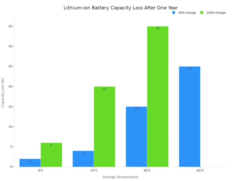Bar chart showing the percentage of capacity loss for lithium-ion batteries after one year. The chart compares batteries stored at 40% charge versus 100% charge across temperatures of 0, 25, 40, and 60 degrees Celsius. Higher temperatures and higher initial charge levels result in greater capacity loss.
