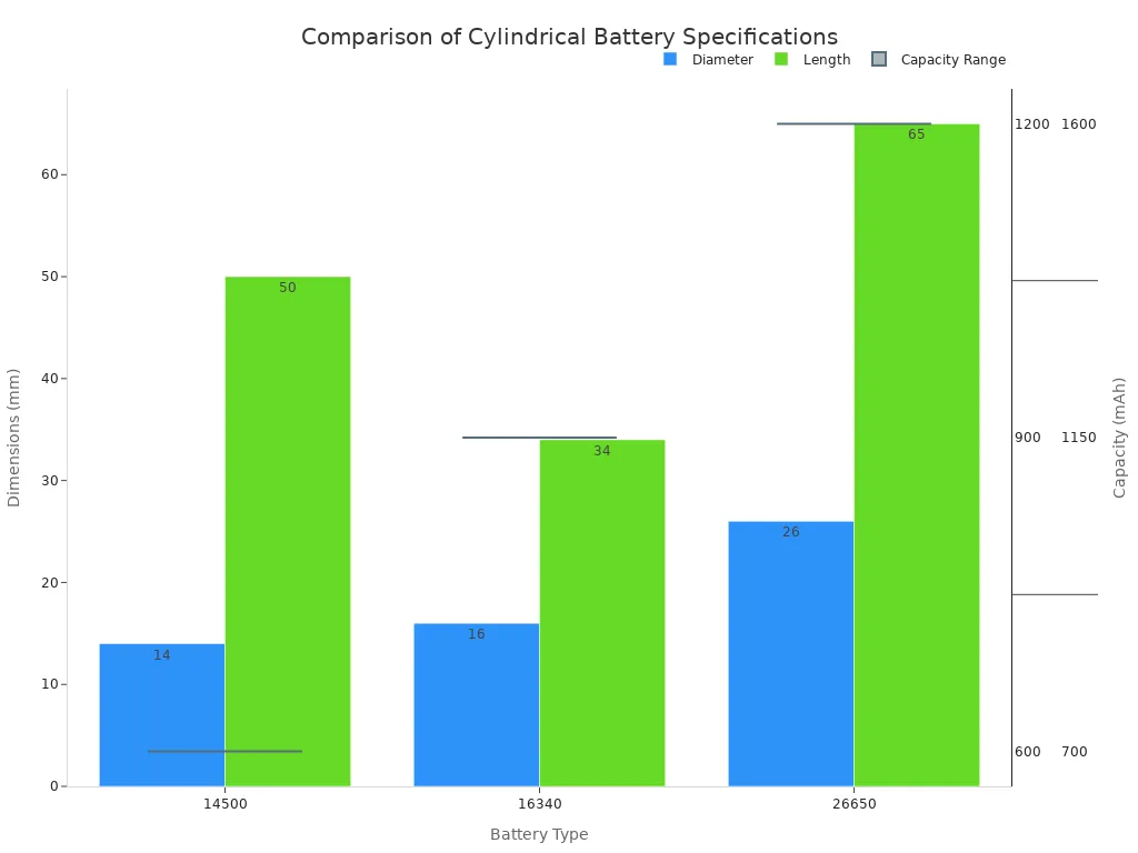 A chart comparing the diameter, length, and capacity ranges of 14500, 16340, and 26650 batteries.