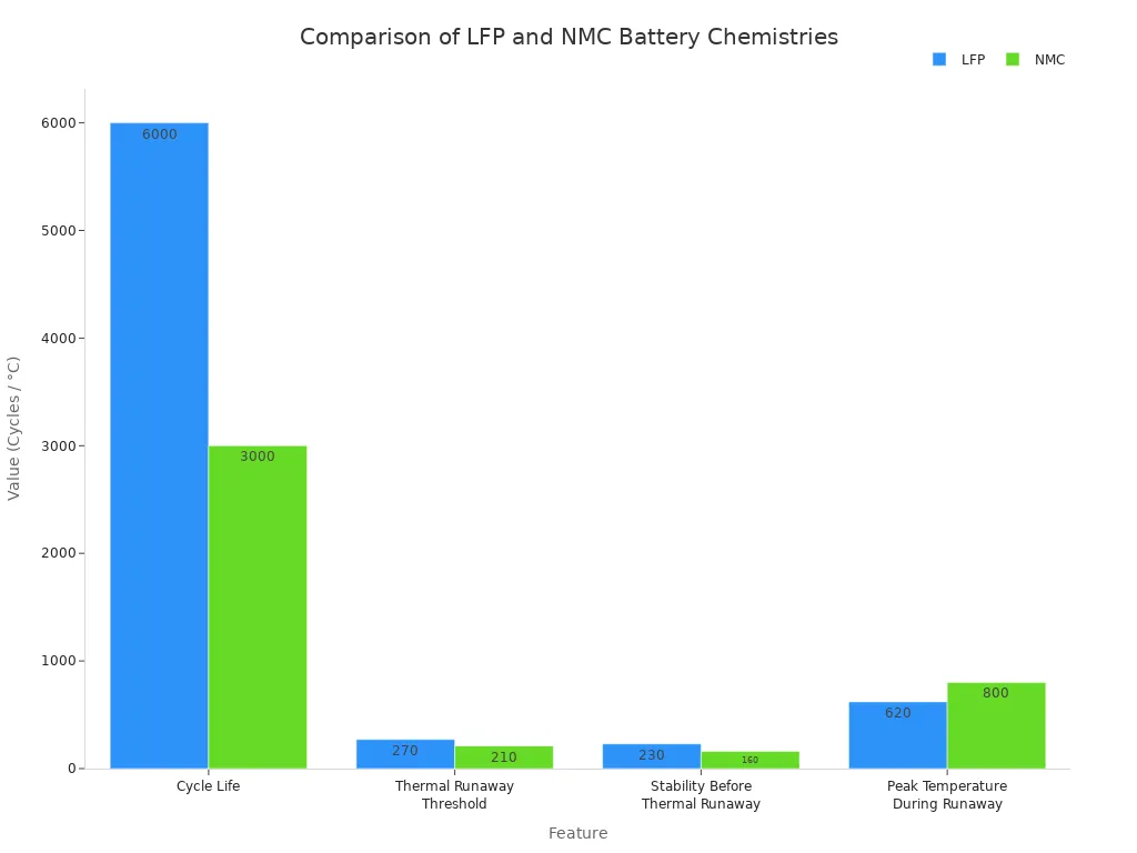 A grouped bar chart comparing LFP and NMC batteries. The chart shows that LFP has a higher cycle life, a higher thermal runaway threshold, and remains stable at higher temperatures, while NMC reaches a higher peak temperature during thermal runaway.